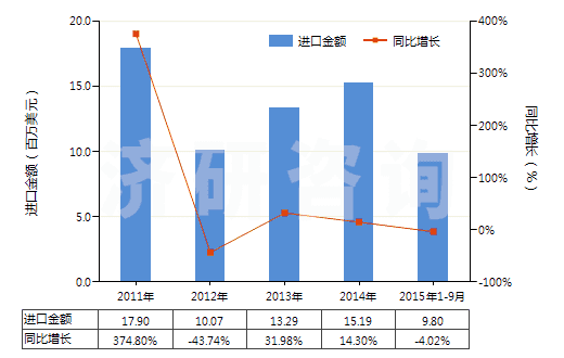 2011-2015年9月中國其他含氮、磷兩種元素肥料(包括礦物肥料或化學(xué)肥料)(HS31055900)進(jìn)口總額及增速統(tǒng)計(jì)